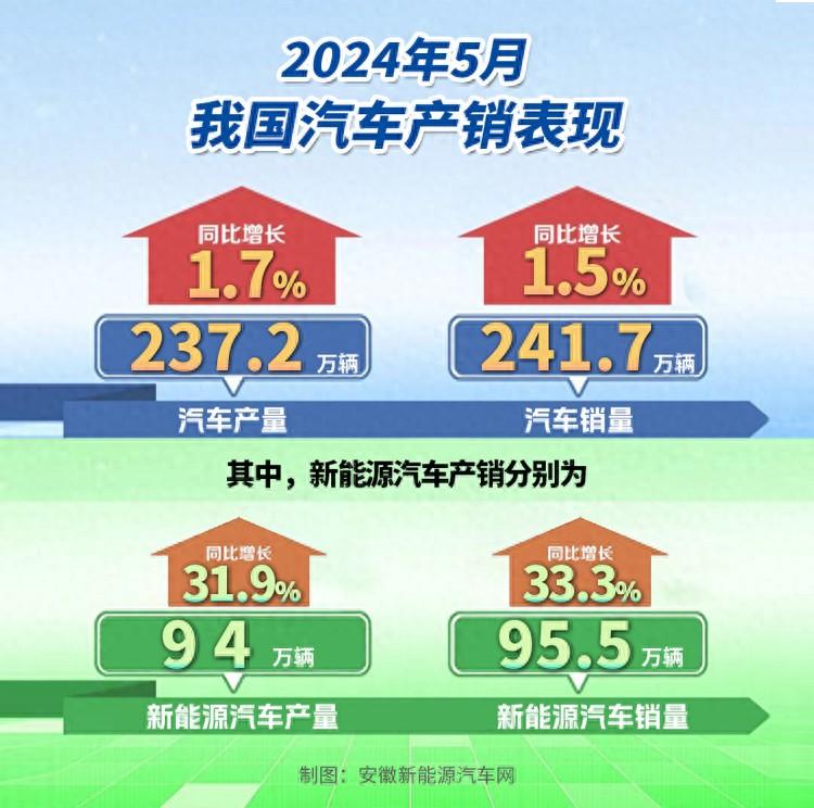 5月乘用车销量达207.5万辆 15-20万新能源车卖的最好！