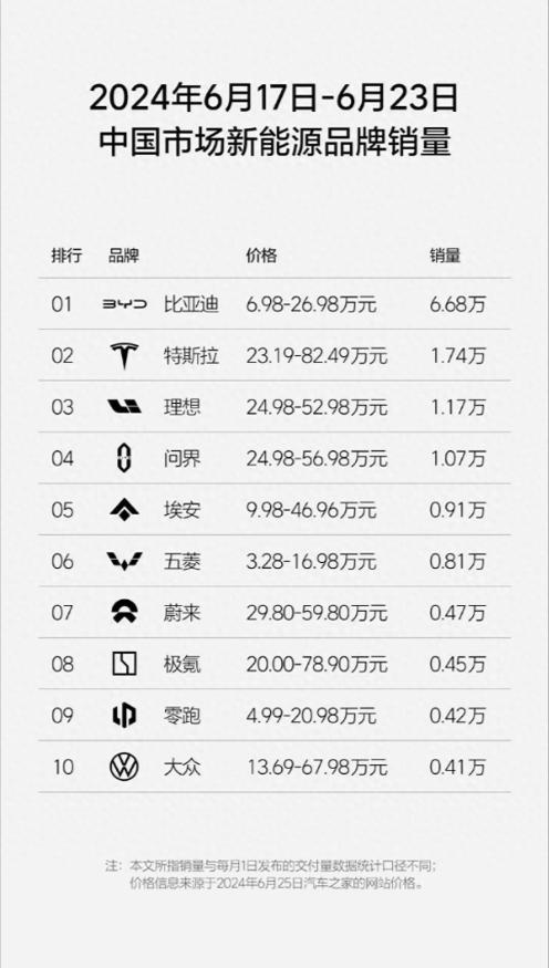 6月车市第三周销量榜单 理想反超问界 特斯拉排名第二