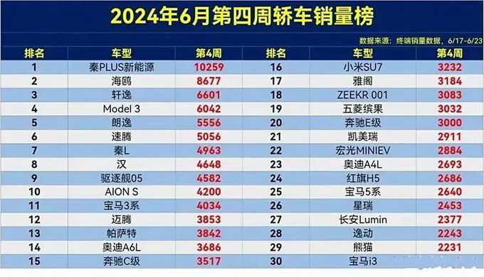 6月第四周轿车销量新格局：比亚迪秦PLUS破万夺冠