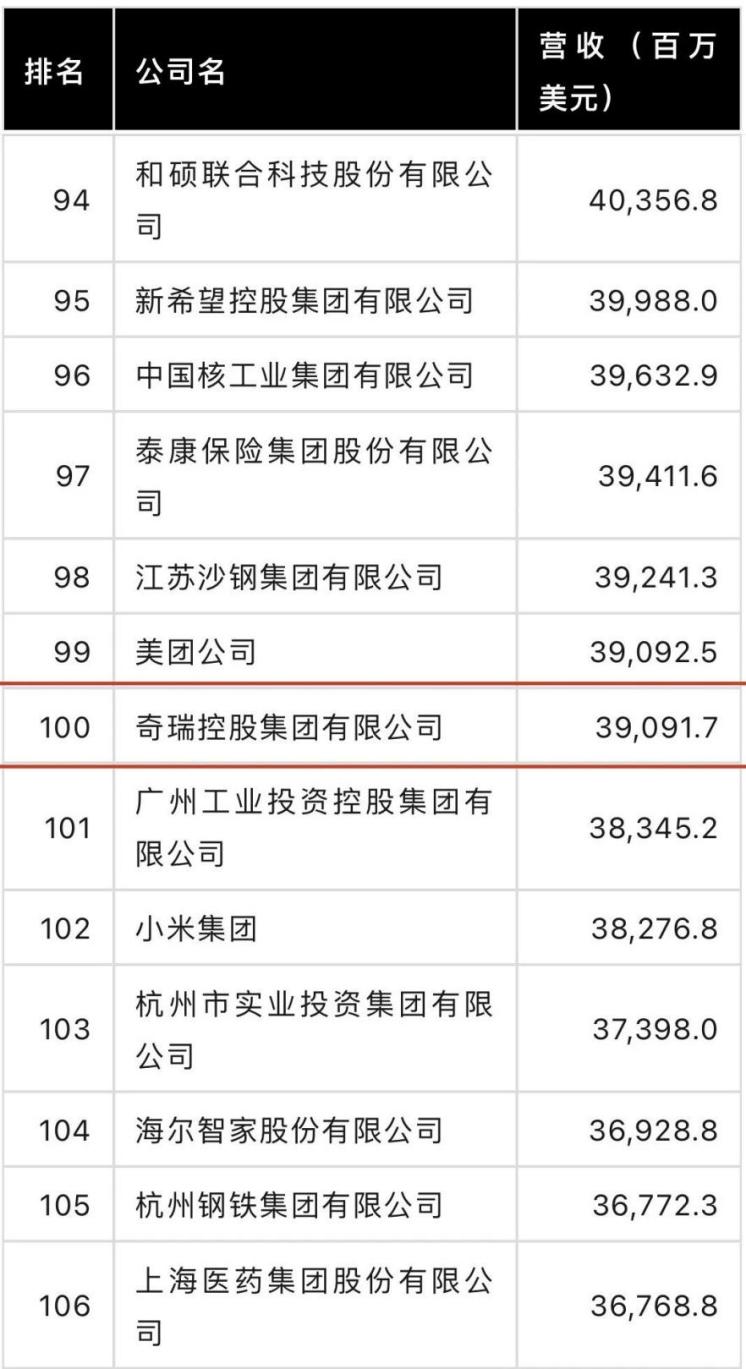 《财富》发布2024中国500强：奇瑞排名 第100位，飙升68位